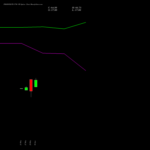 PHOENIXLTD 1780 PE (PUT) 30 June 2026 options price chart analysis The Phoenix Mills Limited 