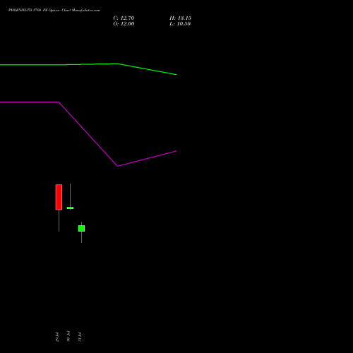 PHOENIXLTD 1780 PE (PUT) 25 August 2026 options price chart analysis The Phoenix Mills Limited 