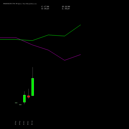 PHOENIXLTD 1780 PE (PUT) 27 October 2026 options price chart analysis The Phoenix Mills Limited 