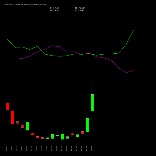 PHOENIXLTD 1800.00 PE (PUT) 27 January 2026 options price chart analysis The Phoenix Mills Limited 