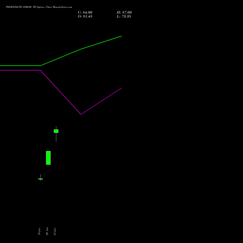 PHOENIXLTD 1800.00 PE (PUT) 24 February 2026 options price chart analysis The Phoenix Mills Limited 