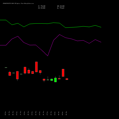 Live PHOENIXLTD 1800 PE (PUT) 30 December 2025 options price chart analysis The Phoenix Mills Limited 