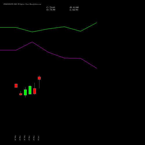 PHOENIXLTD 1800 PE (PUT) 30 June 2026 options price chart analysis The Phoenix Mills Limited 