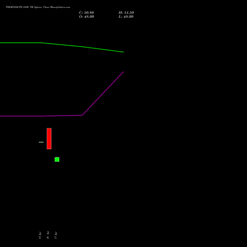 PHOENIXLTD 1820 PE (PUT) 28 April 2026 options price chart analysis The Phoenix Mills Limited 