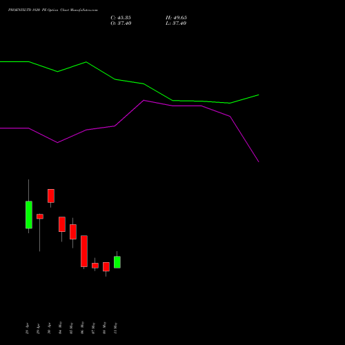 PHOENIXLTD 1820 PE (PUT) 26 May 2026 options price chart analysis The Phoenix Mills Limited 