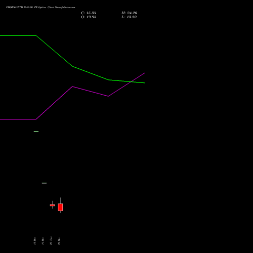 Live PHOENIXLTD 1840.00 PE (PUT) 30 December 2025 options price chart analysis The Phoenix Mills Limited 