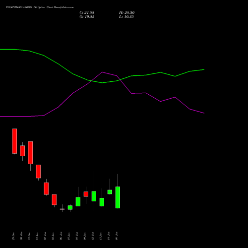 PHOENIXLTD 1840.00 PE (PUT) 27 January 2026 options price chart analysis The Phoenix Mills Limited 