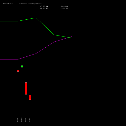 Live PHOENIXLTD 1860 PE (PUT) 30 December 2025 options price chart analysis The Phoenix Mills Limited 