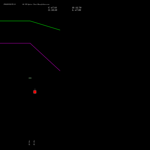PHOENIXLTD 1860 PE (PUT) 27 January 2026 options price chart analysis The Phoenix Mills Limited 