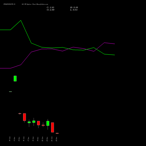 PHOENIXLTD 1860 PE (PUT) 30 June 2026 options price chart analysis The Phoenix Mills Limited 