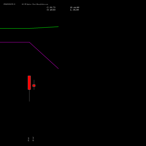 PHOENIXLTD 1860 PE (PUT) 25 August 2026 options price chart analysis The Phoenix Mills Limited 