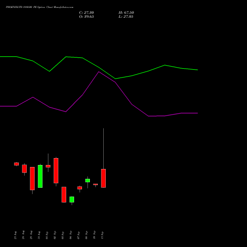 PHOENIXLTD 1880.00 PE (PUT) 29 September 2026 options price chart analysis The Phoenix Mills Limited 