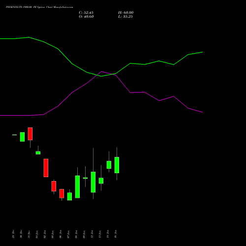 PHOENIXLTD 1900.00 PE (PUT) 27 January 2026 options price chart analysis The Phoenix Mills Limited 