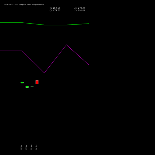 Live PHOENIXLTD 1900 PE (PUT) 30 December 2025 options price chart analysis The Phoenix Mills Limited 