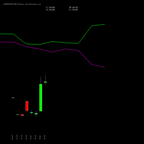 PHOENIXLTD 1900 PE (PUT) 25 August 2026 options price chart analysis The Phoenix Mills Limited 