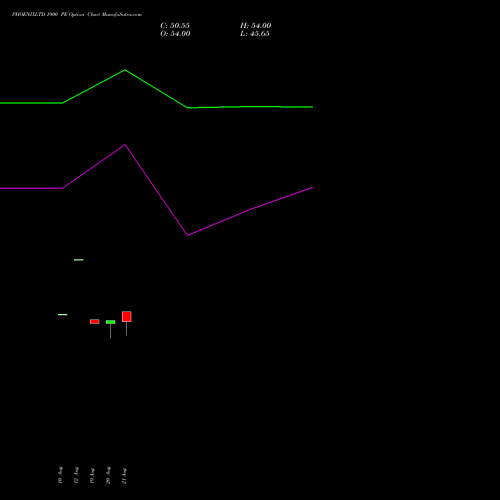 PHOENIXLTD 1900 PE (PUT) 29 September 2026 options price chart analysis The Phoenix Mills Limited 