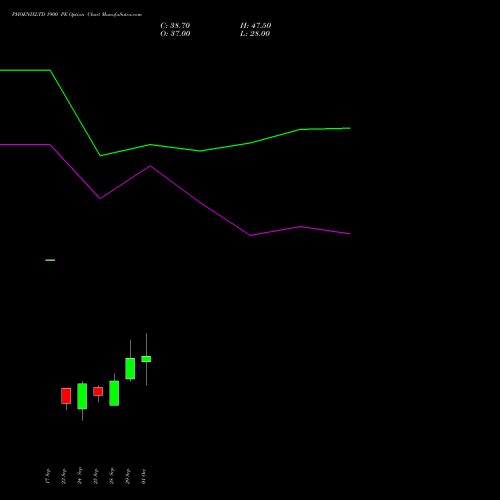 PHOENIXLTD 1900 PE (PUT) 27 October 2026 options price chart analysis The Phoenix Mills Limited 