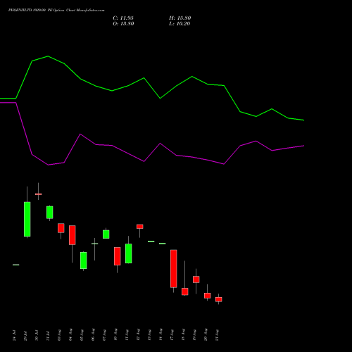 PHOENIXLTD 1920.00 PE (PUT) 25 August 2026 options price chart analysis The Phoenix Mills Limited 