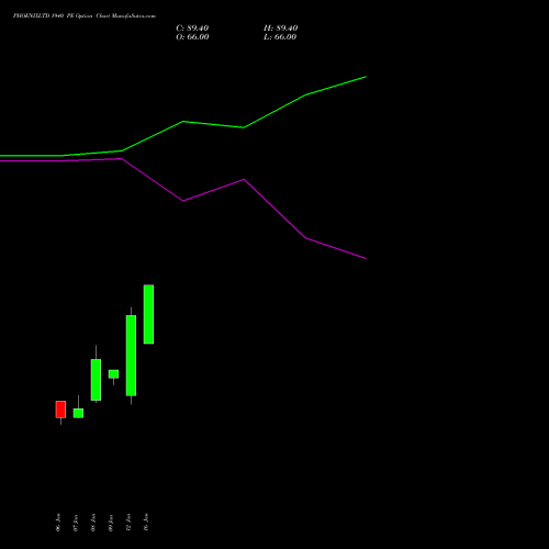 PHOENIXLTD 1940 PE (PUT) 27 January 2026 options price chart analysis The Phoenix Mills Limited 