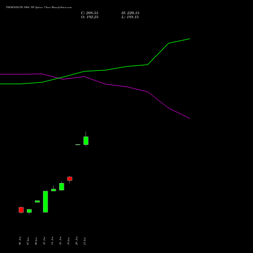 PHOENIXLTD 1960 PE (PUT) 27 January 2026 options price chart analysis The Phoenix Mills Limited 