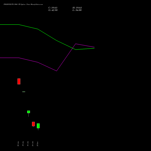 PHOENIXLTD 1960 PE (PUT) 30 June 2026 options price chart analysis The Phoenix Mills Limited 