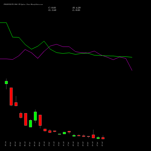 PHOENIXLTD 1960 PE (PUT) 28 July 2026 options price chart analysis The Phoenix Mills Limited 
