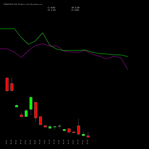 PHOENIXLTD 1980 PE (PUT) 28 July 2026 options price chart analysis The Phoenix Mills Limited 