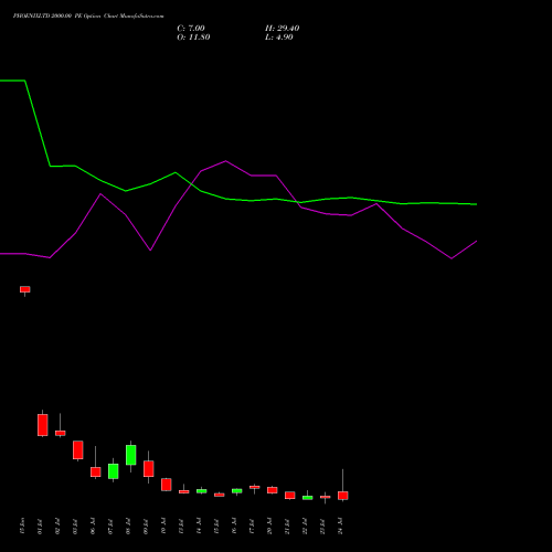PHOENIXLTD 2000.00 PE (PUT) 28 July 2026 options price chart analysis The Phoenix Mills Limited 