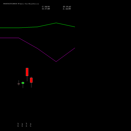 PHOENIXLTD 2000.00 PE (PUT) 25 August 2026 options price chart analysis The Phoenix Mills Limited 
