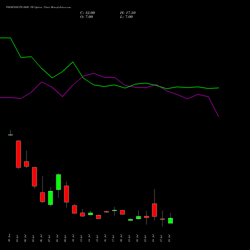 PHOENIXLTD 2020 PE (PUT) 28 July 2026 options price chart analysis The Phoenix Mills Limited 