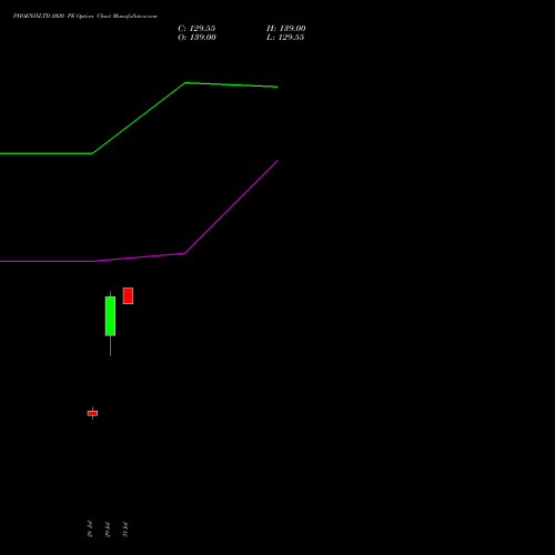 PHOENIXLTD 2020 PE (PUT) 25 August 2026 options price chart analysis The Phoenix Mills Limited 