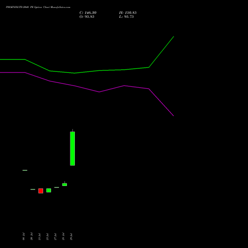 PHOENIXLTD 2040 PE (PUT) 25 August 2026 options price chart analysis The Phoenix Mills Limited 
