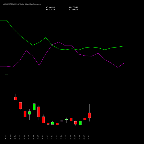 PHOENIXLTD 2060 PE (PUT) 28 July 2026 options price chart analysis The Phoenix Mills Limited 
