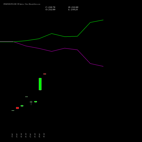 PHOENIXLTD 2100 PE (PUT) 25 August 2026 options price chart analysis The Phoenix Mills Limited 