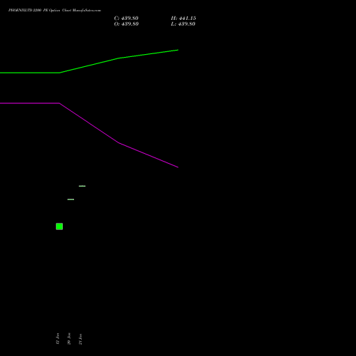 PHOENIXLTD 2200 PE (PUT) 24 February 2026 options price chart analysis The Phoenix Mills Limited 