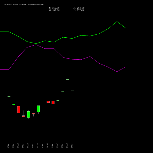 PHOENIXLTD 2200 PE (PUT) 28 July 2026 options price chart analysis The Phoenix Mills Limited 