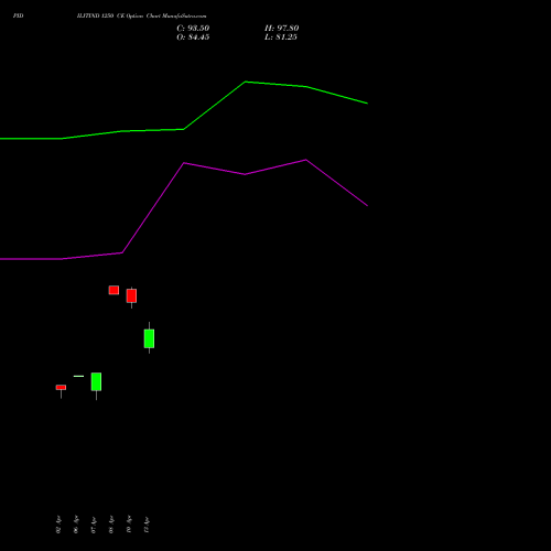 PIDILITIND 1250 CE (CALL) 28 April 2026 options price chart analysis Pidilite Industries Limited 