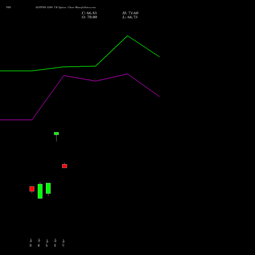 PIDILITIND 1280 CE (CALL) 28 April 2026 options price chart analysis Pidilite Industries Limited 