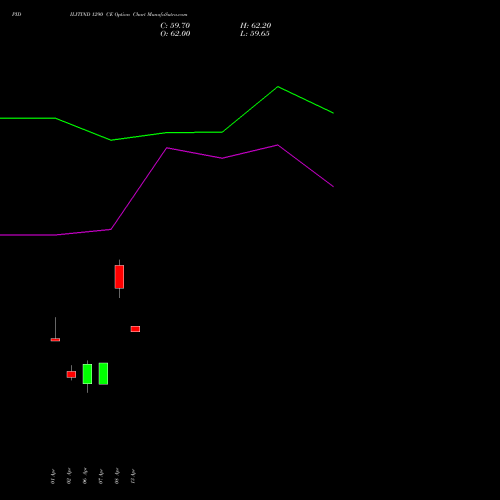 PIDILITIND 1290 CE (CALL) 28 April 2026 options price chart analysis Pidilite Industries Limited 
