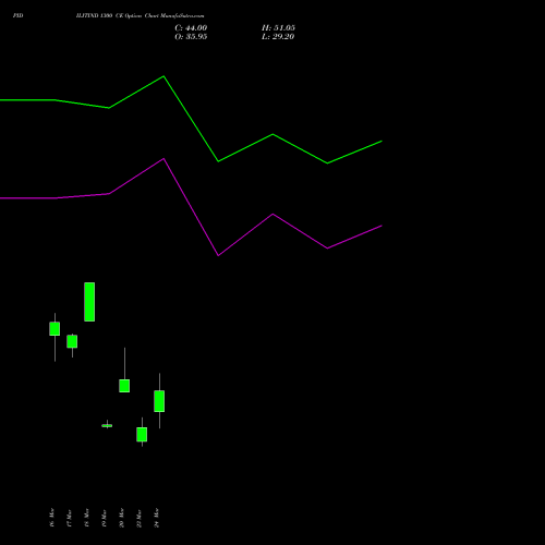 PIDILITIND 1300 CE (CALL) 30 March 2026 options price chart analysis Pidilite Industries Limited 