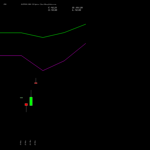 PIDILITIND 1300 CE (CALL) 28 April 2026 options price chart analysis Pidilite Industries Limited 