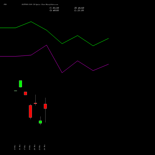PIDILITIND 1310 CE (CALL) 30 March 2026 options price chart analysis Pidilite Industries Limited 