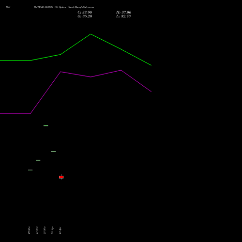 PIDILITIND 1330.00 CE (CALL) 28 April 2026 options price chart analysis Pidilite Industries Limited 