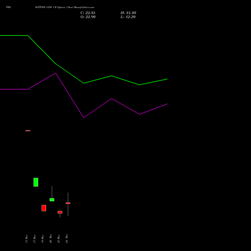 PIDILITIND 1330 CE (CALL) 30 March 2026 options price chart analysis Pidilite Industries Limited 