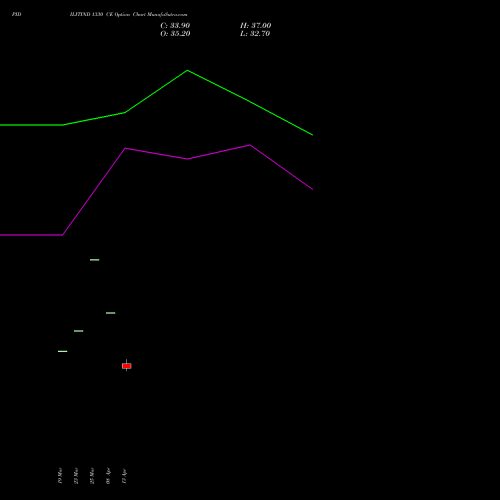 PIDILITIND 1330 CE (CALL) 28 April 2026 options price chart analysis Pidilite Industries Limited 