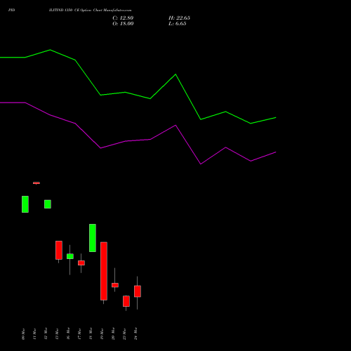 PIDILITIND 1350 CE (CALL) 30 March 2026 options price chart analysis Pidilite Industries Limited 