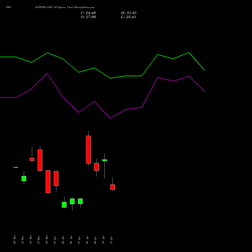 PIDILITIND 1350 CE (CALL) 28 April 2026 options price chart analysis Pidilite Industries Limited 
