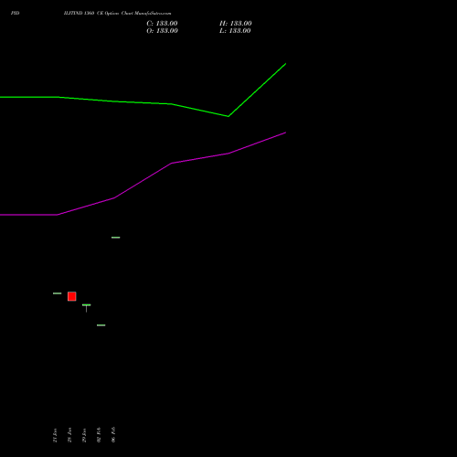PIDILITIND 1360 CE (CALL) 24 February 2026 options price chart analysis Pidilite Industries Limited 