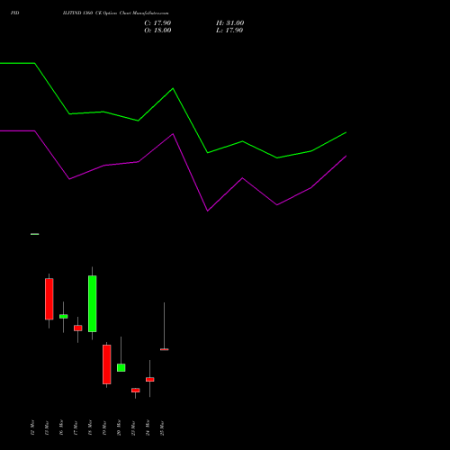 PIDILITIND 1360 CE (CALL) 30 March 2026 options price chart analysis Pidilite Industries Limited 