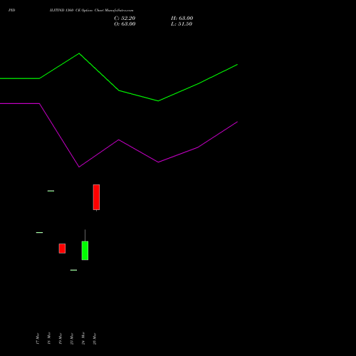 PIDILITIND 1360 CE (CALL) 28 April 2026 options price chart analysis Pidilite Industries Limited 